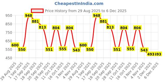 myntra.com 30 Looks Floral Printed V-Neck Pure Cotton Kurti 30 looks Price History Graph from 29 Aug 2025 to 6 Dec 2025