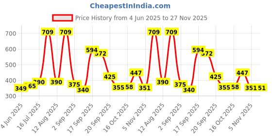 myntra.com 30 Looks Geometric Print Cotton Sleeveless Top 30 looks Price History Graph from 4 Jun 2025 to 27 Nov 2025