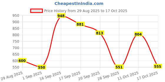 myntra.com 30 Looks Geometric Printed Pure Cotton Kurti 30 looks Price History Graph from 29 Aug 2025 to 17 Oct 2025