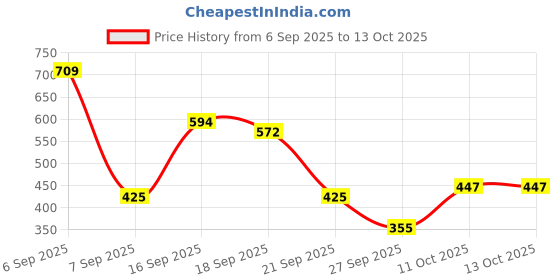 myntra.com 30 Looks Geometric Printed Shoulder Straps Pure Cotton Top 30 looks Price History Graph from 6 Sep 2025 to 13 Oct 2025