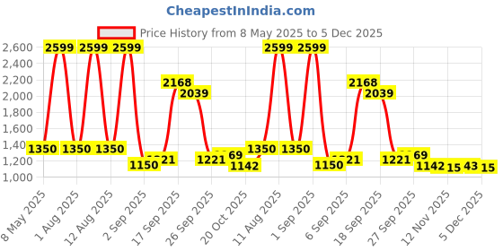 myntra.com 30 Looks Maternity Floral Printed Pure Cotton Kurta with Trousers 30 looks Price History Graph from 8 May 2025 to 5 Dec 2025