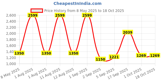 myntra.com 30 Looks Maternity Geometric Printed Pure Cotton Kurta with Trousers 30 looks Price History Graph from 8 May 2025 to 18 Oct 2025