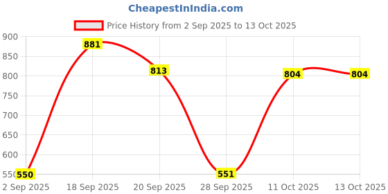 myntra.com 30 Looks Mulberry Plus Size Cotton Printed Kurti 30 looks Price History Graph from 2 Sep 2025 to 13 Oct 2025