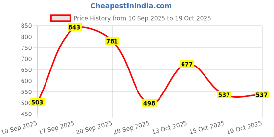 myntra.com 30 Looks Pine Green Plus Size Cotton Floral Printed Trouser 30 looks Price History Graph from 10 Sep 2025 to 18 Oct 2025