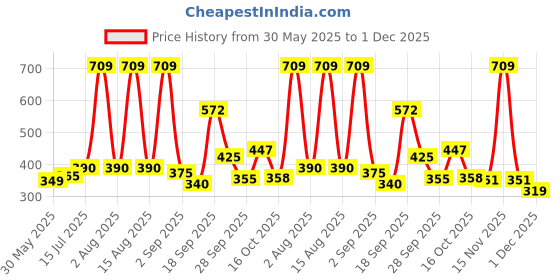 myntra.com 30 Looks Print Cotton Top 30 looks Price History Graph from 30 May 2025 to 1 Dec 2025