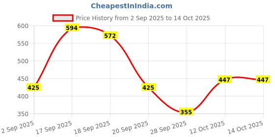 myntra.com 30 Looks Print Cotton Top 30 looks Price History Graph from 2 Sep 2025 to 14 Oct 2025