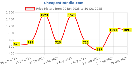 myntra.com 30 Looks Printed Cotton Flared Midi Ethnic Dress 30 looks Price History Graph from 20 Jun 2025 to 30 Oct 2025