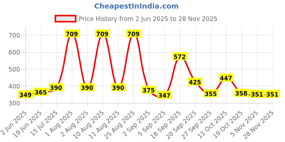 myntra.com 30 Looks Women 1 Geometric Print Regular Top 30 looks Price History Graph from 2 Jun 2025 to 27 Nov 2025