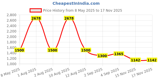 myntra.com 30 Looks Women Ethnic Motifs Printed Regular Pure Cotton Kurta with Trousers 30 looks Price History Graph from 8 May 2025 to 15 Nov 2025