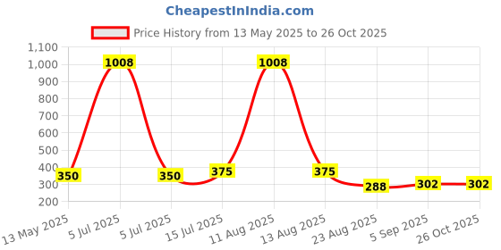myntra.com 30 Looks Women Floral Print Cotton Shirt Style Top 30 looks Price History Graph from 13 May 2025 to 25 Oct 2025
