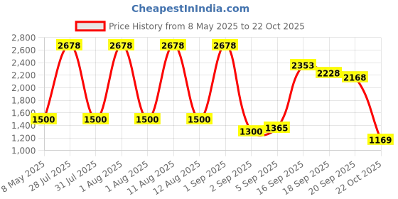 myntra.com 30 Looks Women Floral Printed Cotton Kurta with Trousers 30 looks Price History Graph from 8 May 2025 to 22 Oct 2025