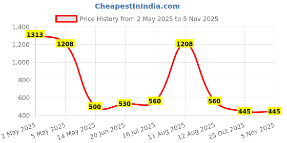 myntra.com 30 Looks Women Floral Printed Kurta 30 looks Price History Graph from 2 May 2025 to 2 Nov 2025