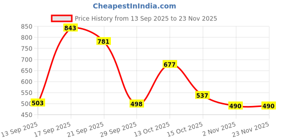 myntra.com 30 Looks Women Floral Printed Regular Fit High-Rise Plus Size Trouser 30 looks Price History Graph from 13 Sep 2025 to 23 Nov 2025