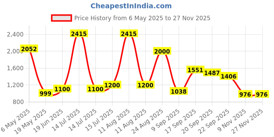 myntra.com 30 Looks Women Floral Printed Regular Pure Cotton Kurta with Trousers 30 looks Price History Graph from 6 May 2025 to 26 Nov 2025