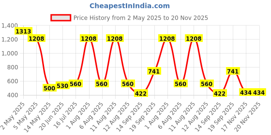 myntra.com 30 Looks Women Geometric Cold-Shoulder Sleeves Mirror Work Kurta 30 looks Price History Graph from 2 May 2025 to 20 Nov 2025