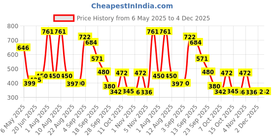 myntra.com 30 Looks Women Geometric Printed Cotton Regular Shorts 30 looks Price History Graph from 6 May 2025 to 4 Dec 2025