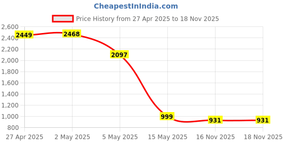 myntra.com 30 Looks Women Plus Size Printed Pure Cotton Top and Pyjamas Night suit 30 looks Price History Graph from 27 Apr 2025 to 17 Nov 2025