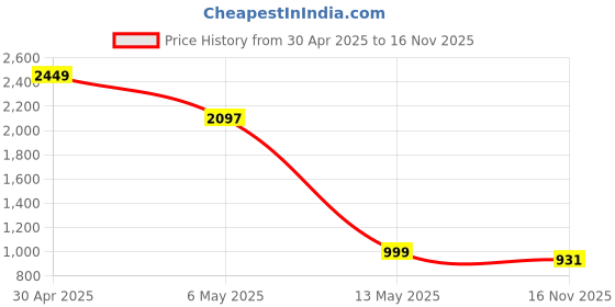 myntra.com 30 Looks Women Plus Size Printed Pure CottonNight suit 30 looks Price History Graph from 30 Apr 2025 to 16 Nov 2025