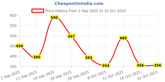 myntra.com 30 Looks Women Printed Lounge Shorts 30 looks Price History Graph from 2 Sep 2025 to 20 Oct 2025