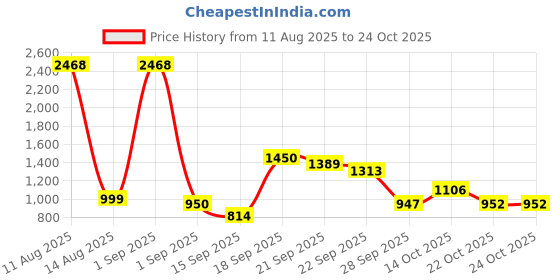 myntra.com 30 Looks Women Printed Night suit With Kurta With Pyjama 30 looks Price History Graph from 11 Aug 2025 to 23 Oct 2025