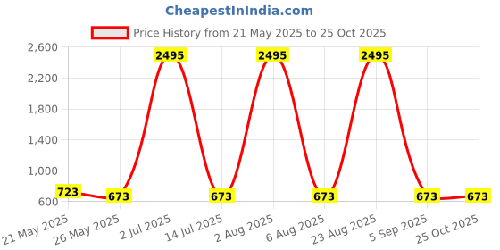 myntra.com 3BROS Men Pockets T-shirt 3bros Price History Graph from 21 May 2025 to 25 Oct 2025