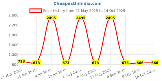 myntra.com 3BROS Men Self Design T-shirt 3bros Price History Graph from 21 May 2025 to 14 Oct 2025