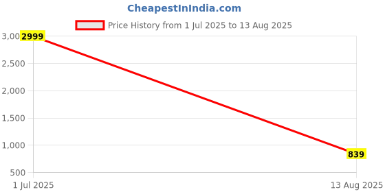 myntra.com 3BROS Men Striped Polo Collar Cotton Slim Fit T-shirt 3bros Price History Graph from 1 Jul 2025 to 13 Aug 2025