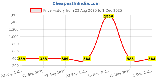 myntra.com 3BROS Unisex Blue Clothing Set 3bros Price History Graph from 22 Aug 2025 to 30 Nov 2025