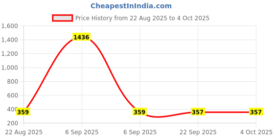 myntra.com 3BROS Unisex Blue Clothing Set 3bros Price History Graph from 22 Aug 2025 to 4 Oct 2025