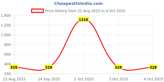 myntra.com 3BROS Unisex Kids Printed Shirt with Pyjamas 3bros Price History Graph from 22 Aug 2025 to 4 Oct 2025