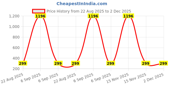 myntra.com 3BROS Unisex White Clothing Set 3bros Price History Graph from 22 Aug 2025 to 2 Dec 2025