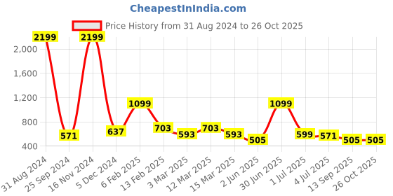 myntra.com 3BUTTERFLIES Women Skinny Fit High-Rise Jeans 3butterflies Price History Graph from 31 Aug 2024 to 24 Oct 2025