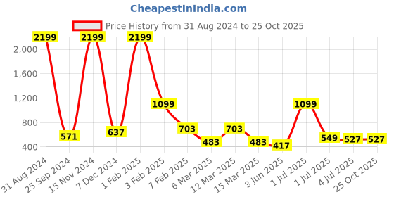 myntra.com 3BUTTERFLIES Women Skinny Fit High-Rise Jeans 3butterflies Price History Graph from 31 Aug 2024 to 25 Oct 2025