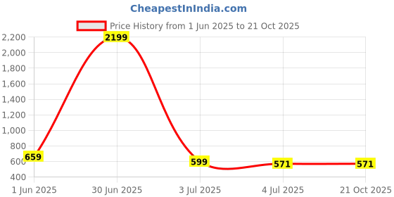 myntra.com 3BUTTERFLIES Women Skinny Fit High-Rise Stretchable Jeans 3butterflies Price History Graph from 1 Jun 2025 to 20 Oct 2025