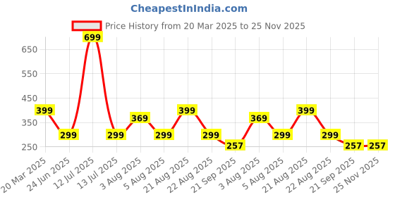 myntra.com 3colors 3ColorsPack Of 6 Printed Round Neck Gym VEST-CCUT-TARGET-BLK_M 3colors Price History Graph from 20 Mar 2025 to 24 Nov 2025