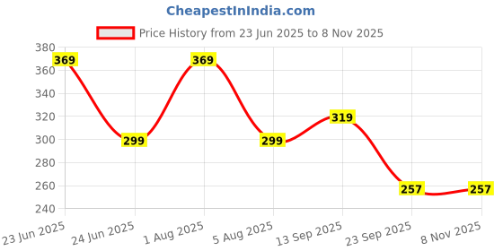 myntra.com 3Colors Dri-Fit Round Neck Gym Vest VEST-CCUT-BACKFLIP DOT-GREY_M 3colors Price History Graph from 23 Jun 2025 to 7 Nov 2025