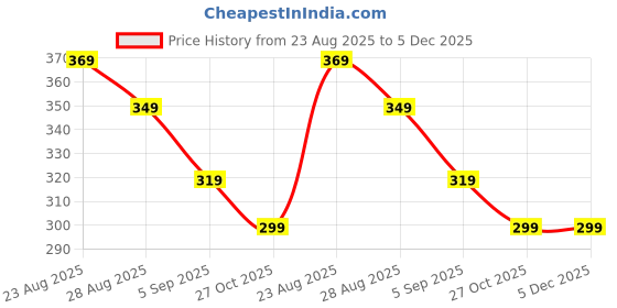 myntra.com 3Colors Graphic Printed Round Neck Dri-FIT Regular Fit Running T-shirt 3colors Price History Graph from 23 Aug 2025 to 5 Dec 2025