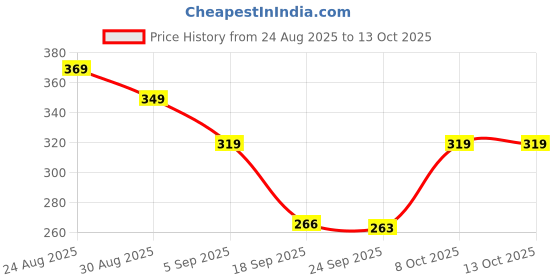myntra.com 3Colors Graphic Printed Round Neck Moisture Wicking Regular Fit Running T-shirt 3colors Price History Graph from 24 Aug 2025 to 12 Oct 2025