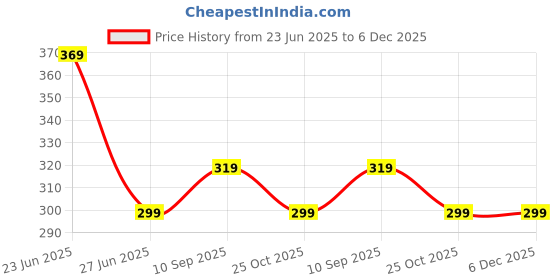 myntra.com 3Colors Men Bio Finish Applique T-shirt 3colors Price History Graph from 23 Jun 2025 to 6 Dec 2025