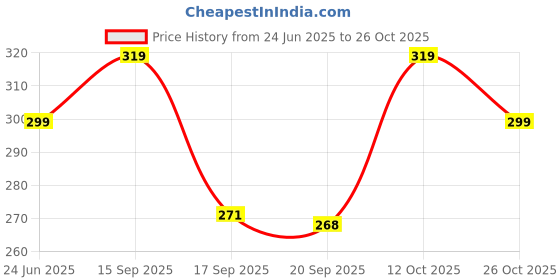 myntra.com 3Colors Men Bio Finish Pockets T-shirt 3colors Price History Graph from 24 Jun 2025 to 26 Oct 2025