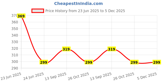myntra.com 3Colors Men Bio Finish Pockets T-shirt 3colors Price History Graph from 23 Jun 2025 to 5 Dec 2025