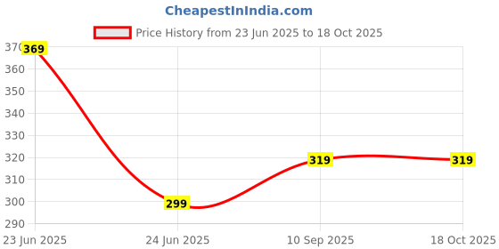 myntra.com 3Colors Men Bio Finish Raw Edge T-shirt 3colors Price History Graph from 23 Jun 2025 to 18 Oct 2025