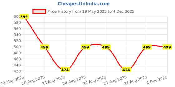 myntra.com 3Colors Men Low-Rise Running Sports Shorts 3colors Price History Graph from 19 May 2025 to 4 Dec 2025