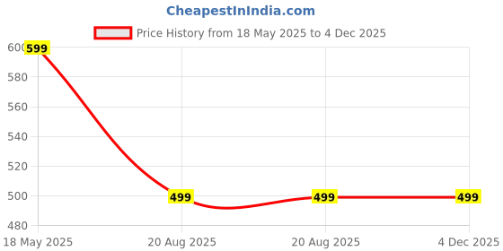 myntra.com 3Colors Men Low-Rise Running Sports Shorts 3colors Price History Graph from 18 May 2025 to 4 Dec 2025