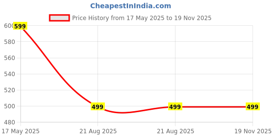 myntra.com 3Colors Men Low-Rise Running Sports Shorts 3colors Price History Graph from 17 May 2025 to 19 Nov 2025