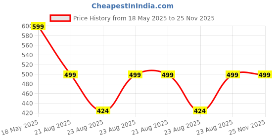 myntra.com 3Colors Men Low-Rise Running Sports Shorts 3colors Price History Graph from 18 May 2025 to 24 Nov 2025