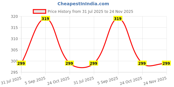 myntra.com 3Colors Men Moisture Wicking Graphic Printed Round Neck T-shirt 3colors Price History Graph from 31 Jul 2025 to 23 Nov 2025