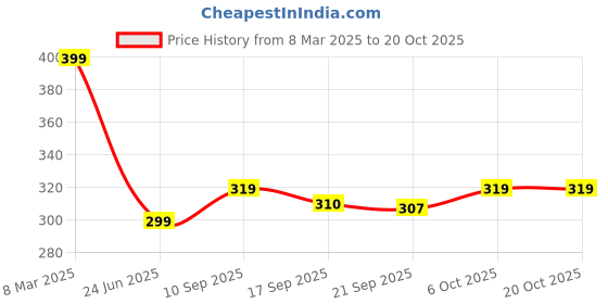 myntra.com 3Colors Men Moisture Wicking Raw Edge T-shirt 3colors Price History Graph from 8 Mar 2025 to 19 Oct 2025
