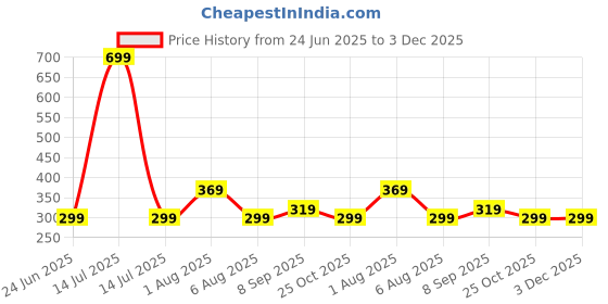 myntra.com 3Colors Men Moisture Wicking Typography Printed Round Neck T-shirt 3colors Price History Graph from 24 Jun 2025 to 3 Dec 2025
