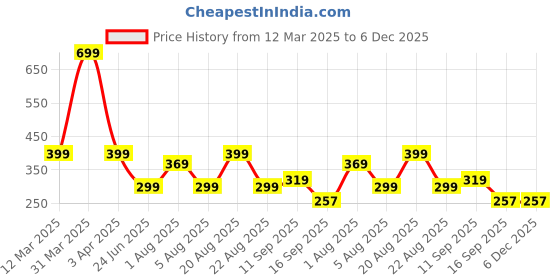 myntra.com 3Colors Pack Of 1 Printed Gym Vest 3colors Price History Graph from 12 Mar 2025 to 5 Dec 2025